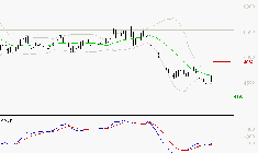 SODEXO SA : Attendre un test du support