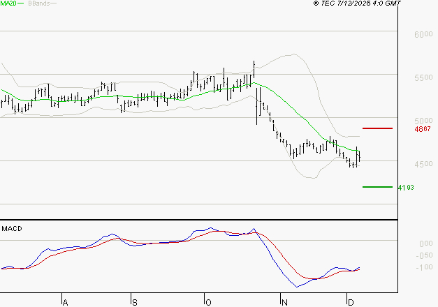SODEXO SA : Attendre un test du support