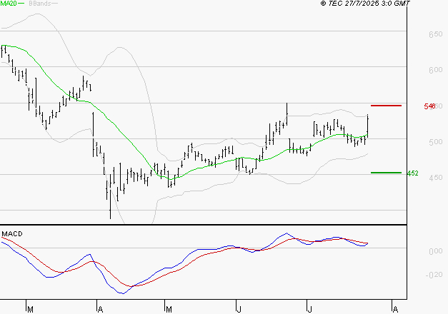MAUREL ET PROM : La situation technique est plutôt incertaine