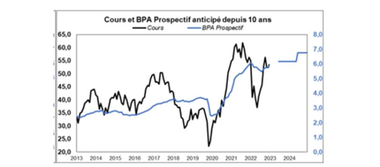 Source : Factset et Valquant Expertyse