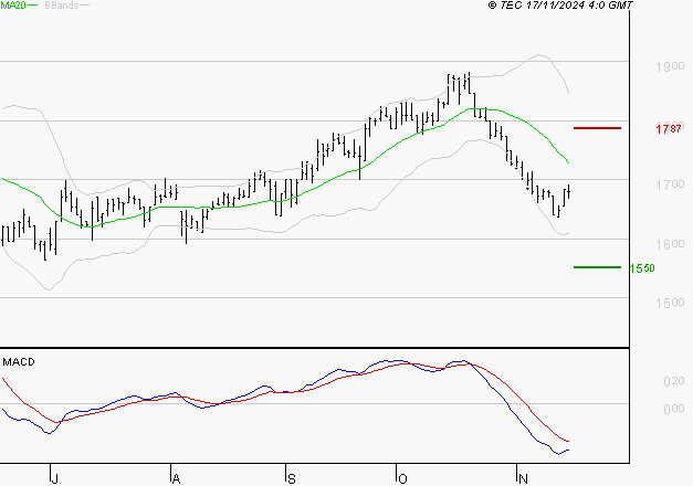 CARMILA : Sous les résistances, une consolidation est probable