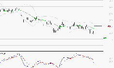 BOLLORE : Sous les résistances, une consolidation est probable