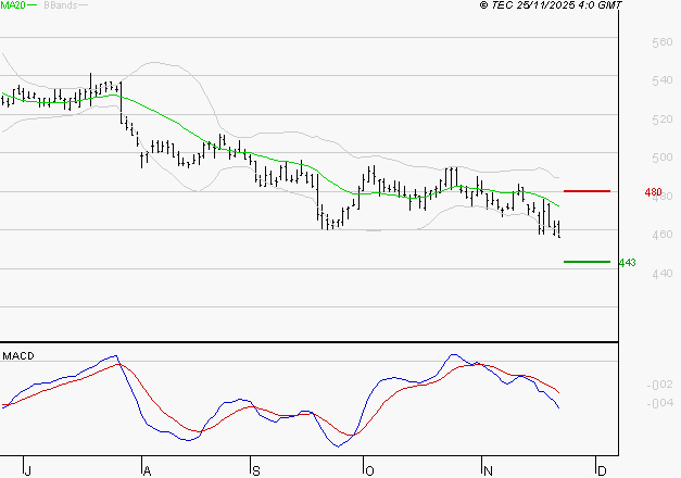 BOLLORE : Sous les résistances, une consolidation est probable