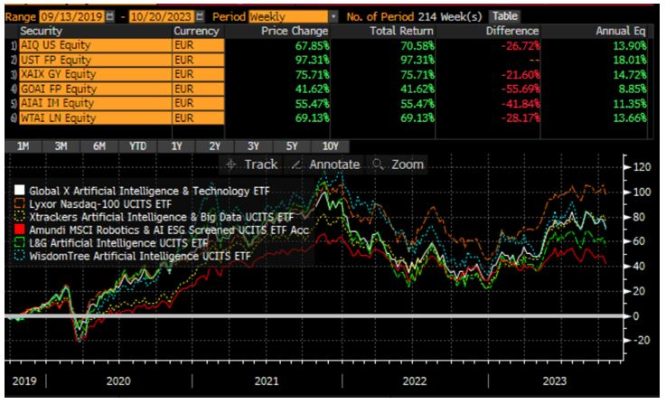 Source : Bloomberg LLP, Evariste Quant Research.