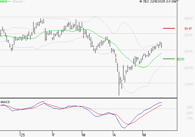 WENDEL : Le mouvement reste haussier