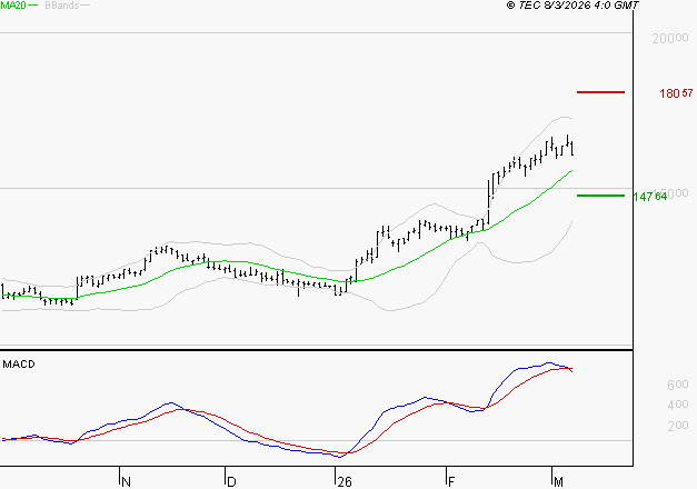 IPSEN : La situation technique est plutôt incertaine