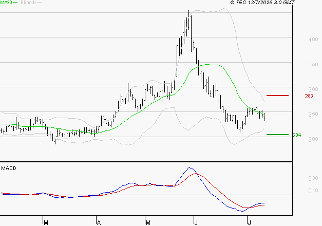 EUTELSAT : Retour possible sur les supports