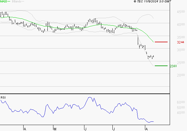 STMICROELECTRONICS : Surveiller le comportement des cours sur les supports