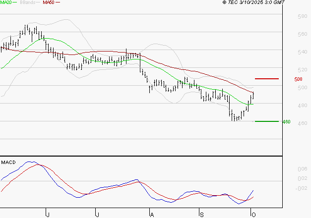 BOLLORE : Peu de risque à moyen terme