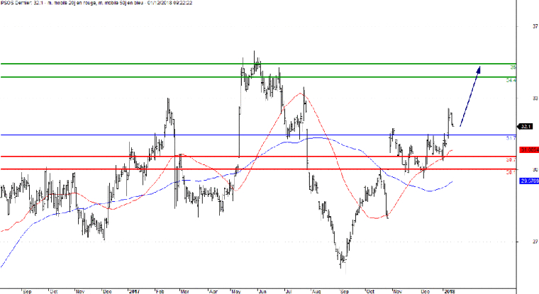 L'analyse technique d'Ipsos. (© Trading central)