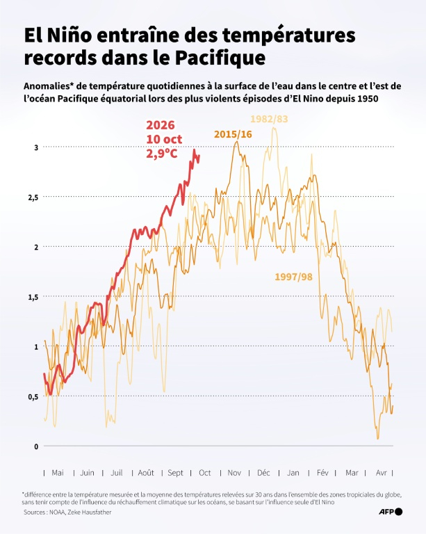 Anomalies de température à la surface de l'eau de l'océan Pacifique équatorial en 2026 liées au phénomène El Nino, comparées à celles observées lors de violents précédents du phénomène ( AFP / Jonathan WALTER )