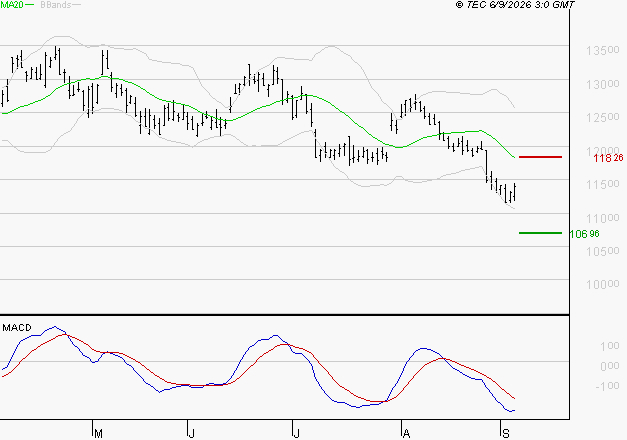 VINCI : Sous les résistances, une consolidation est probable