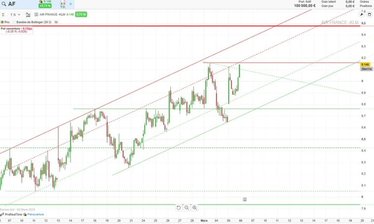 Source : ProRealTime Web