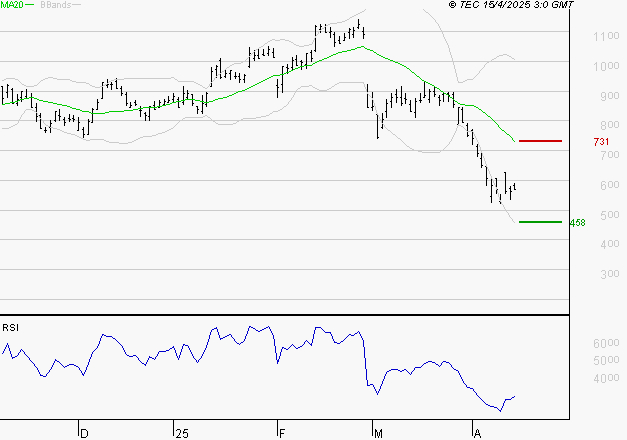 FORVIA SE : Baissier mais survendu