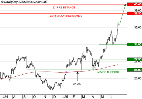LISI : La tendance de fond est clairement orientée à la hausse