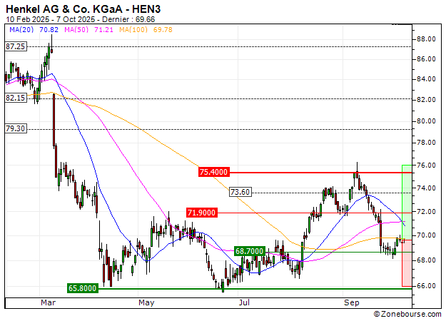 Henkel AG & Co. KGaA : A proximité d'une zone de soutien (MD75S)
