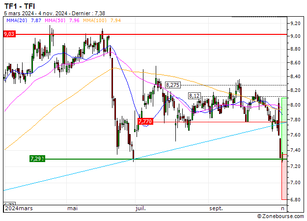 TF1 : Une zone support en renfort (76Y5S)