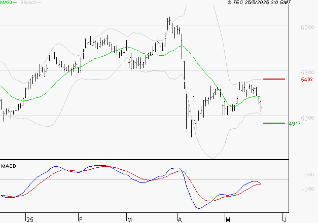 TOTALENERGIES : Attendre un test du support