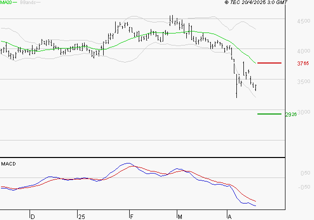 INTERPARFUMS SA : Sous les résistances, une consolidation est probable