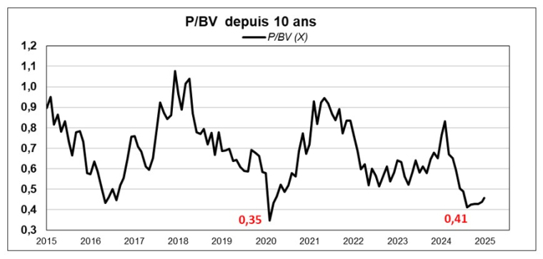 Source : Factset et Phiadvisor Valquant