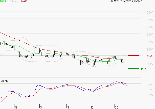 PEUGEOT INVEST : Pas de signe d'amélioration