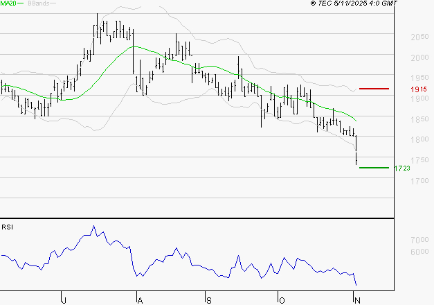 TIKEHAU CAPITAL : Surveiller le comportement des cours sur les supports