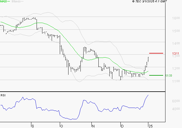 RAMSAY GENERALE : Risque de correction sous les résistances