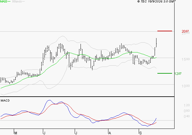 OVH GROUPE : Les signaux haussiers sont intacts