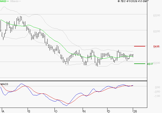 ARKEMA : Les signaux haussiers sont intacts