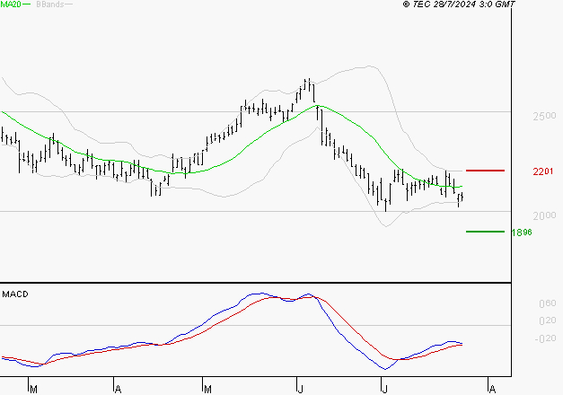 ICADE : Attendre un test du support