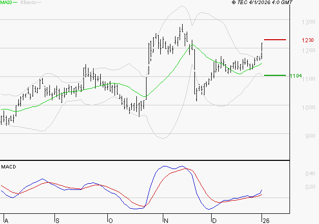 VALEO : Le mouvement reste haussier