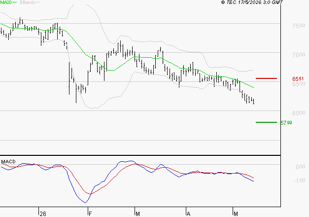 DANONE : Sous les résistances, une consolidation est probable