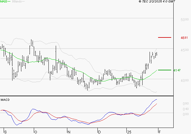 INTERPARFUMS SA : Les signaux haussiers sont intacts