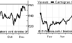 Performance 2016 des fonds Carmignac Patrimoine (+3,88%) et Carmignac Investissement (+2,13%). Source : Boursorama.