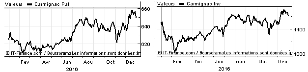 Performance 2016 des fonds Carmignac Patrimoine (+3,88%) et Carmignac Investissement (+2,13%). Source : Boursorama.