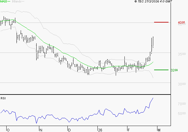 TECHNIP ENERGIES NV : Risque de correction sous les résistances