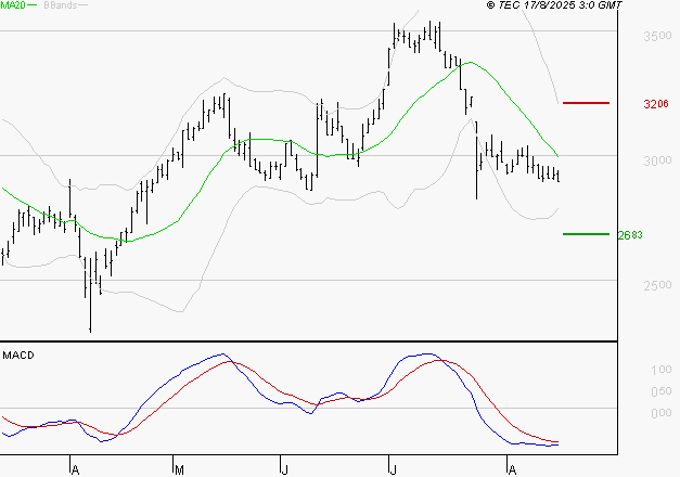 FNAC DARTY : Sous les résistances, une consolidation est probable