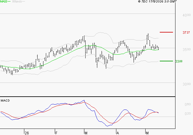 RUBIS : Une consolidation vers les supports est probable