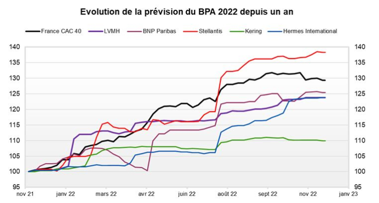 Source : Facstet et Valquant Expertyse