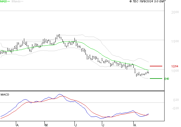 FAURECIA : Attendre un test du support