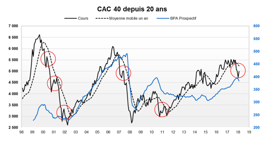 Source : Factset et VALQUANT EXPERTYSE