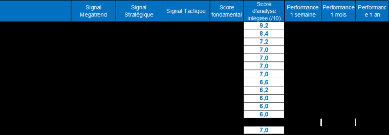 Source : Factset et Phiadvisor Valquant