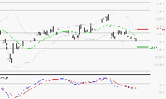 SCHNEIDER ELECTRIC SA : Sous les résistances, une consolidation est probable