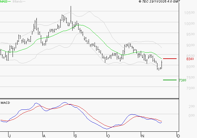 PERNOD RICARD : La tendance baissière peut reprendre