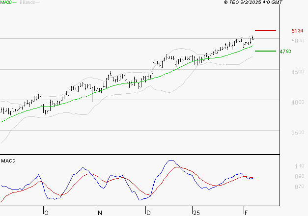ACCOR SA : L'indécision domine