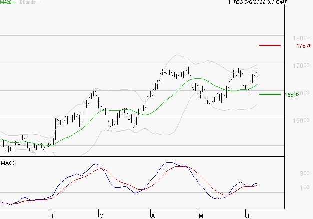 AIR LIQUIDE : Les signaux haussiers sont intacts