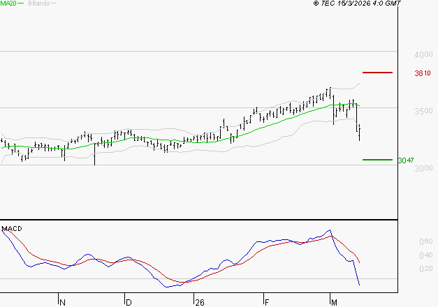 RUBIS : La tendance baissière peut reprendre