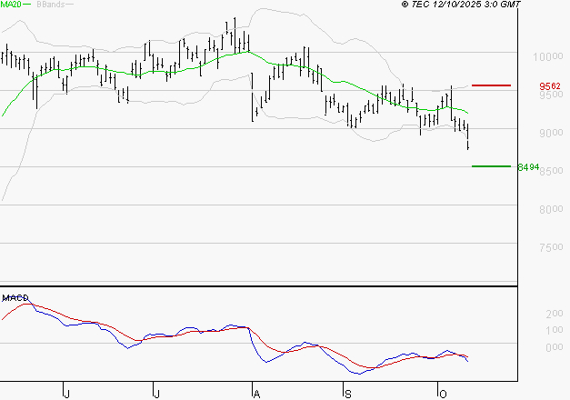 COMPAGNIE DE SAINT GOBAIN SA : Sous les résistances, une consolidation est probable