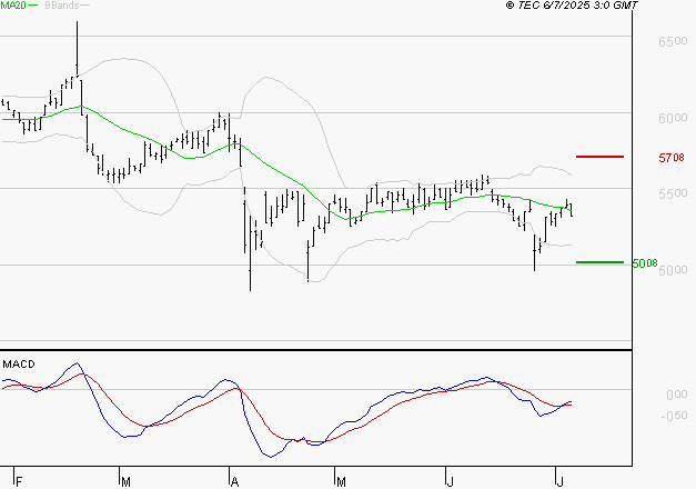 BIC : Retour possible sur les supports