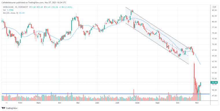 Analyse technique du cours de l'action Worldline (source : Tradingview - )